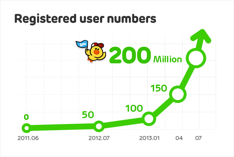 line-200-milioni-utenti