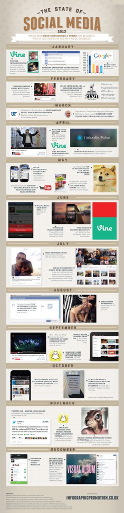 El estado del social media en 2013 - Infografía