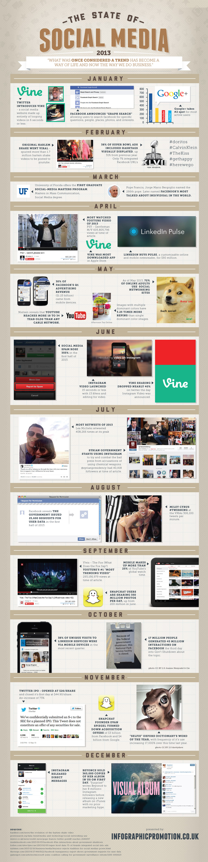 El estado del social media en 2013 - Infografía