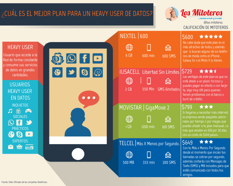 ¿Cuál es el mejor plan para un heavy user de datos?