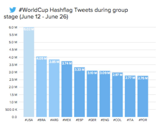 Los datos más relevantes de Brasil 2014 en Twitter
