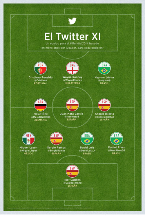 Sigue la Copa Mundial Brasil 2014 por Twitter