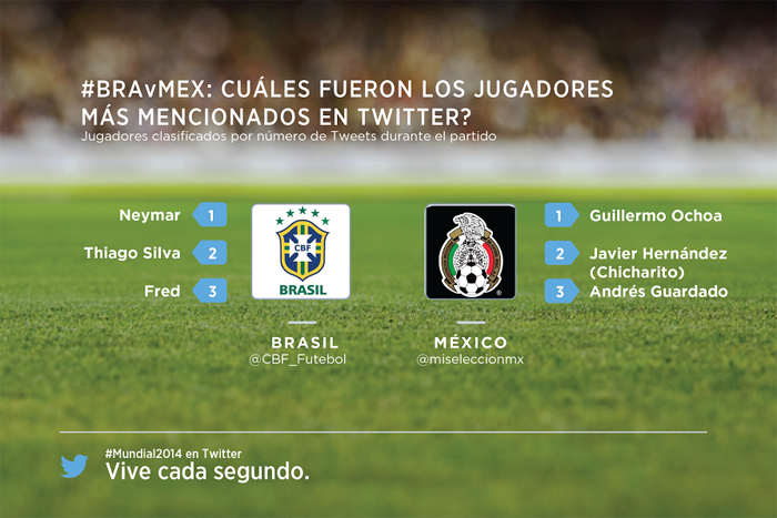 Tuits México vs Brasil