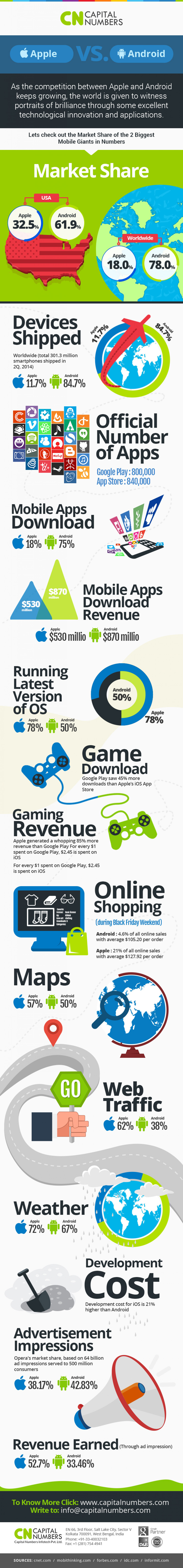 apple vs android, infografía