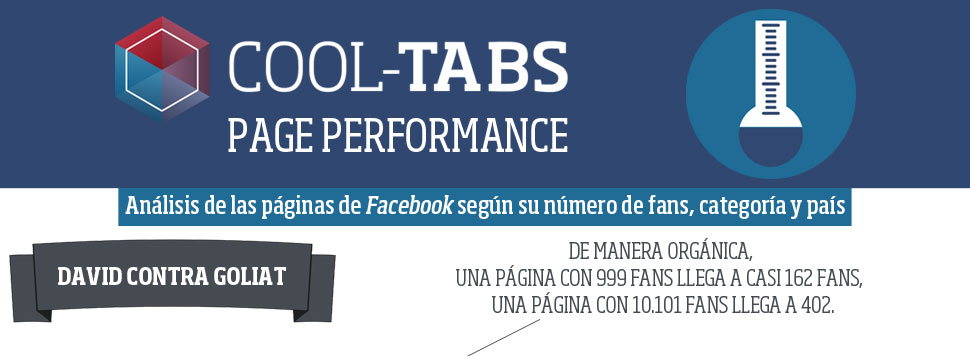 Funcionamiento de Facebook por número de fans, categoría y país | Infografía