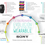 Evolución de la tecnología wearable de Sony