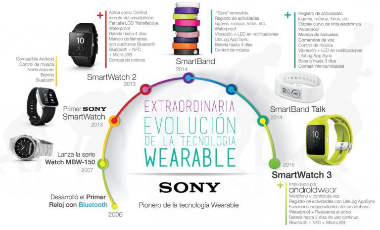 Evolución de la tecnología wearable de Sony
