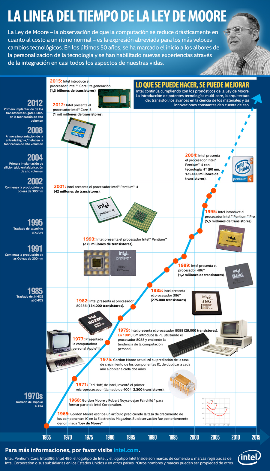 Línea de tiempo de la Ley de Moore a 50 años de su formulación
