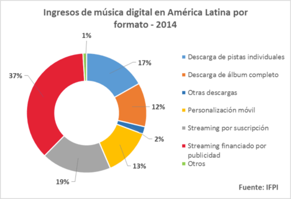 ingresos-musica-digital