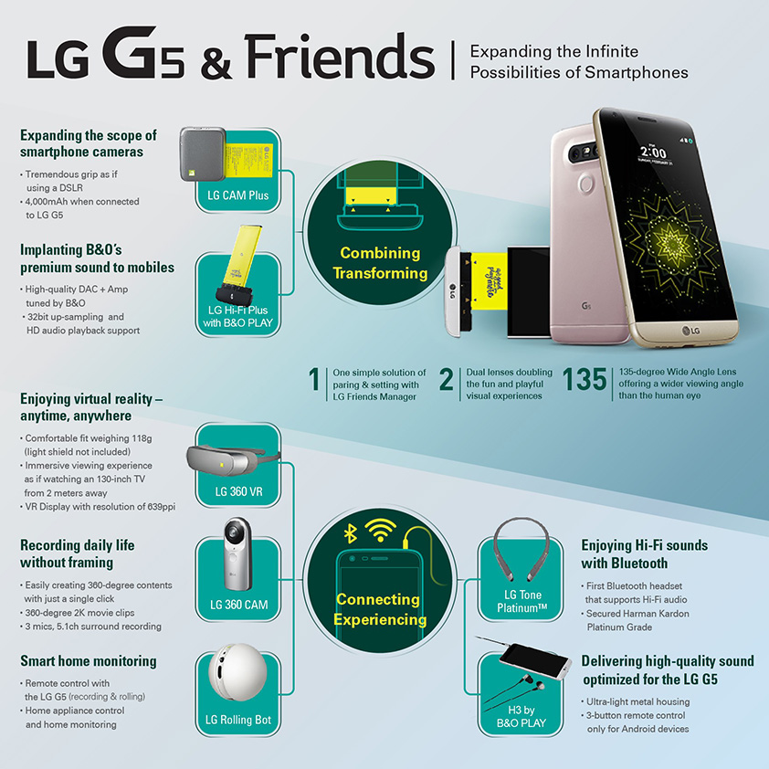 Ecosistema LG Friends - Infografía
