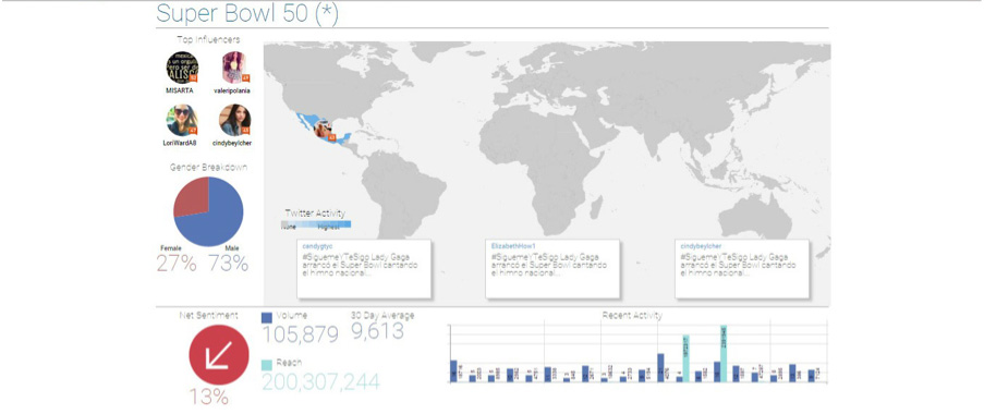 Así se vivió el Super Bowl 50 en redes sociales