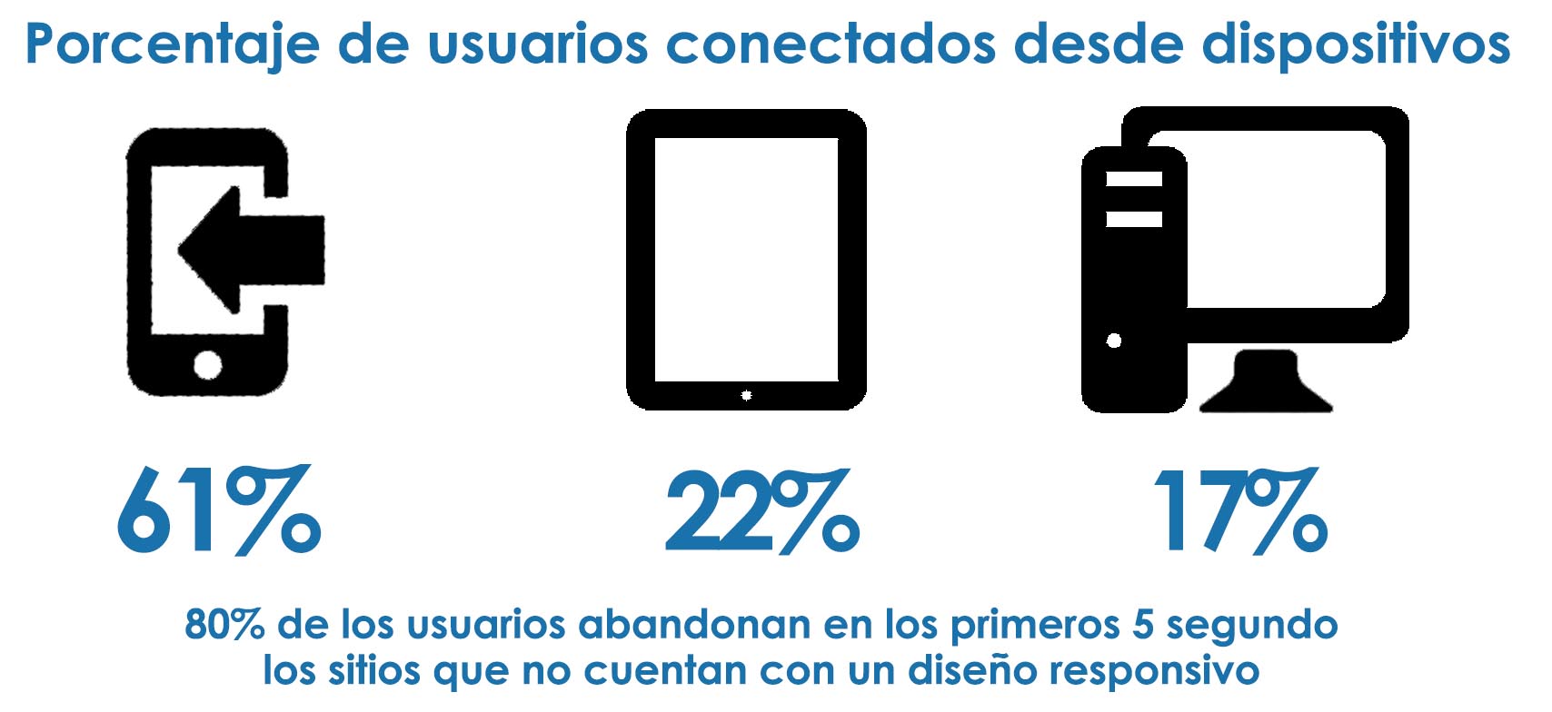 Porcentaje de usuarios conectados desde dispositivos