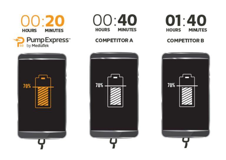 Pump Express 3.0 - La tecnología de carga de smartphones más rápida jamás vista