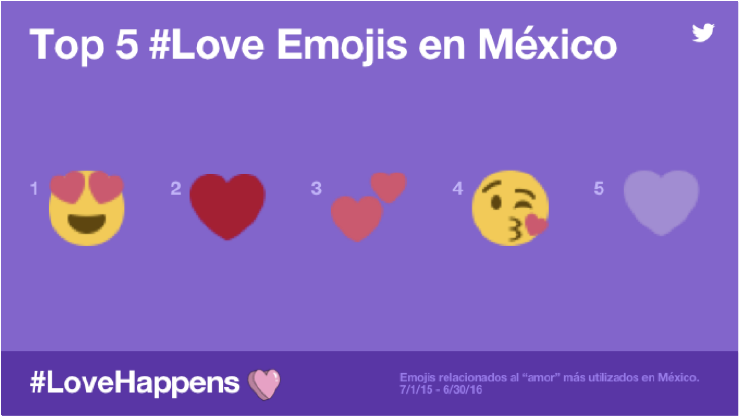 Aquí los emojis más populares utilizados en México durante 2016: