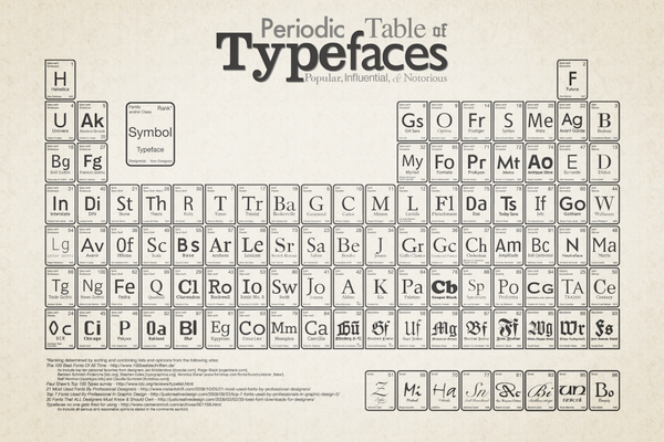 Tabla periódica de las tipografías