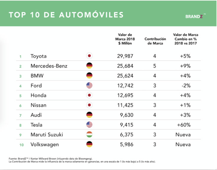 Toyota la marca de autos más valorada por los usuarios del mundo en 2018