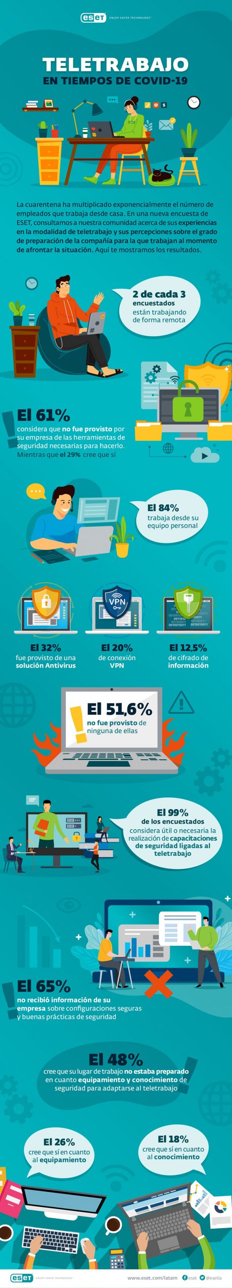 ESET Infografía tele trabajo 