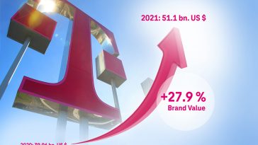 Telekom es la marca europea de telecomunicaciones más valiosa