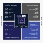 Ford Pro, el nuevo negocio de servicios y distribución de vehículos redefine el valor de la transportación para clientes comerciales