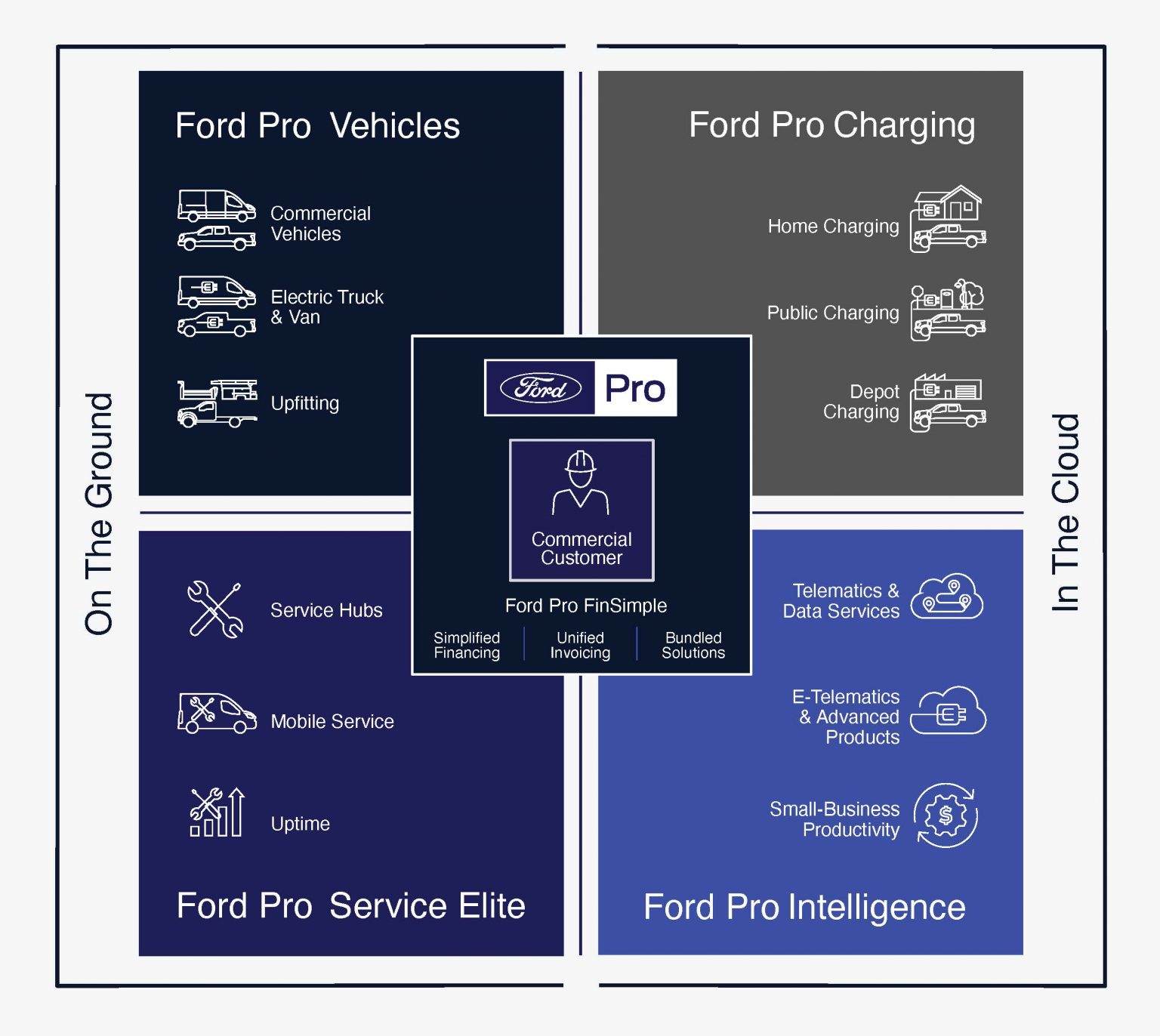 Ford Pro, el nuevo negocio de servicios y distribución de vehículos redefine el valor de la transportación para clientes comerciales