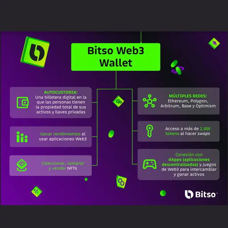 La Bitso Web3 Wallet: Tu puerta de entrada a la Web3 con más de 2,000 tokens y NFTs desde una sola app
