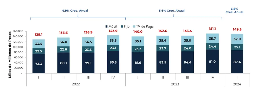Gráfica de crecimiento del sector telecomunicaciones en México en el primer trimestre de 2024