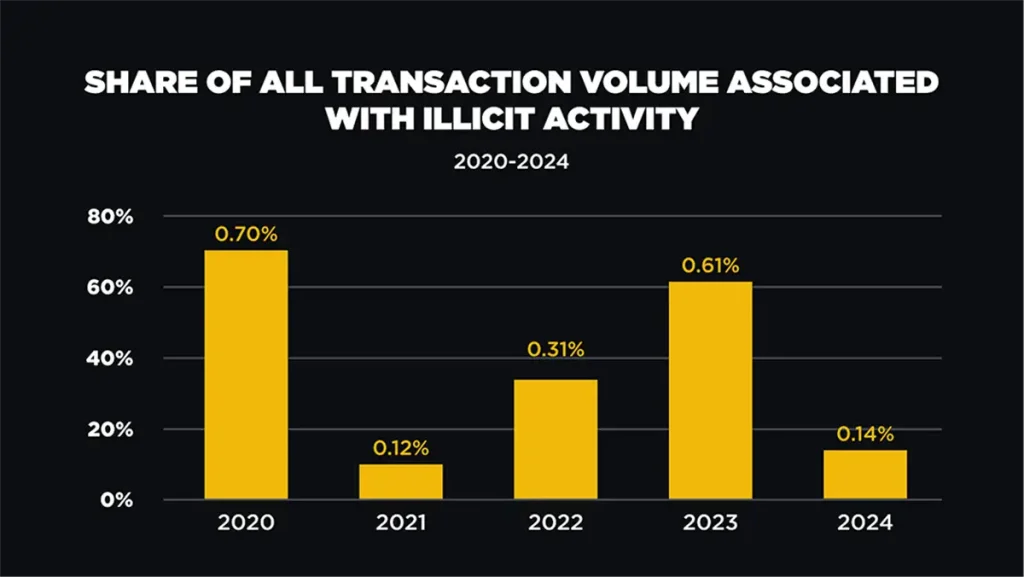 Gráfico mostrando la caída de transacciones ilícitas con criptomonedas en 2024